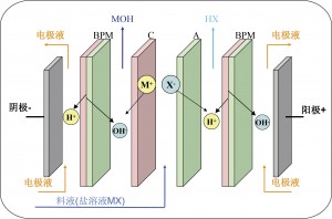 杭州雙極膜電滲析工作原理示意圖