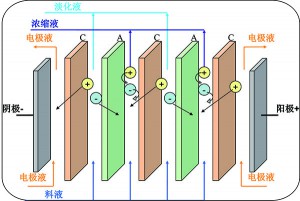 均相膜電滲析工作原理示意圖