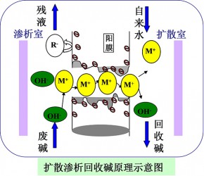 河北擴散滲析廢堿回收原理圖