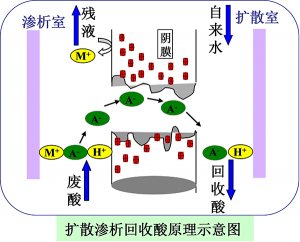 河北擴散滲析廢酸回收原理圖