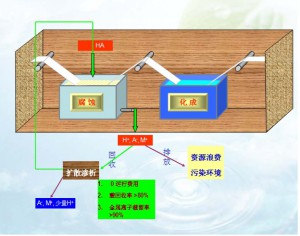 廈門化成箔行業(yè)酸處理