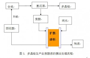 多晶硅行業酸處理