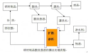 鋼鐵行業酸處理