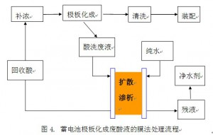 浙江蓄電池行業酸回收